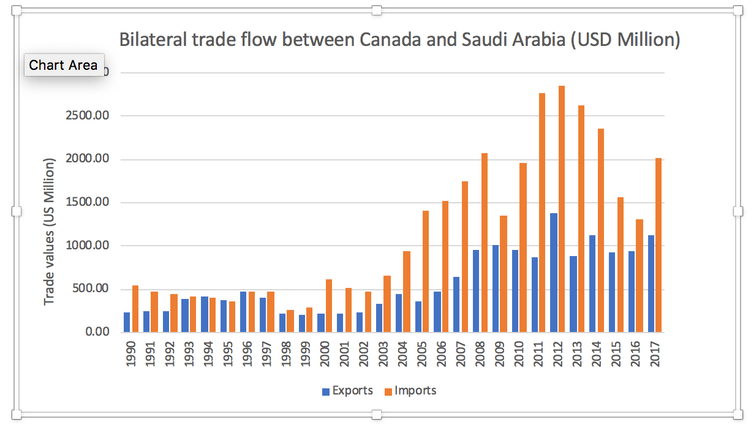 Implikasi Perdagangan Utama Dari Perselisihan Kanada Dan Arab Saudi